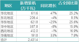 一波數(shù)據(jù)來襲——2018年上半年全國電力、風(fēng)電、光伏統(tǒng)計數(shù)據(jù)
