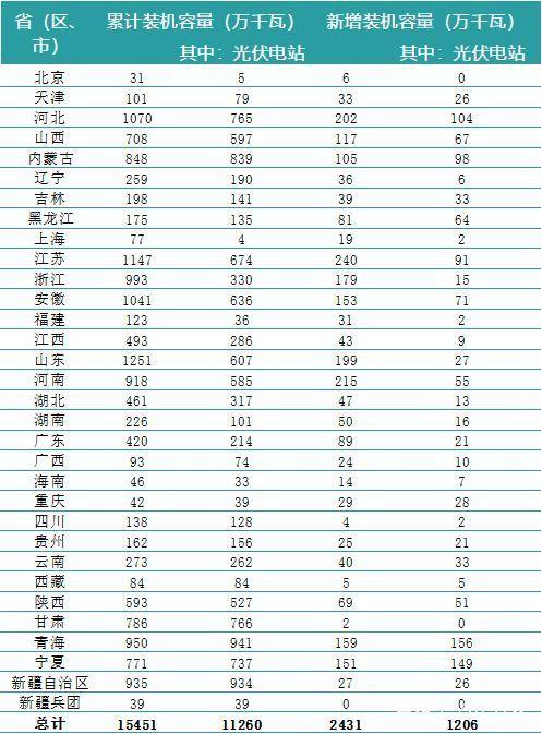 一波數(shù)據(jù)來襲——2018年上半年全國電力、風(fēng)電、光伏統(tǒng)計數(shù)據(jù)