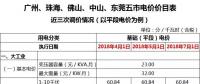 廣東一般工商業(yè)電價再降5.7分，大工業(yè)電價將有市場調(diào)節(jié)？