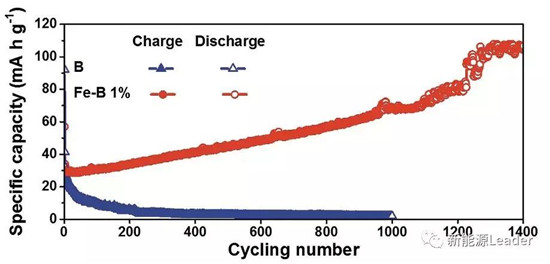 上海硅酸鹽研究所：Fe／B復合負極最高容量可達10700mAh/g！??！