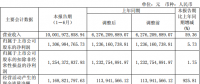 隆基股份上半年凈利潤13.07億，同比增長5.73%