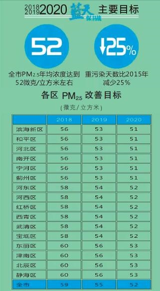  天津火電、鋼鐵等25個重點行業(yè)將全部達到特別排放限值 今后三年污染防治攻堅戰(zhàn)這么打
