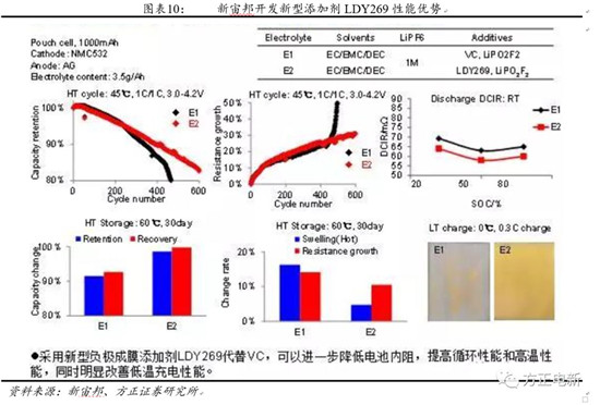 鋰電池高鎳電解液我們該關(guān)注什么？
