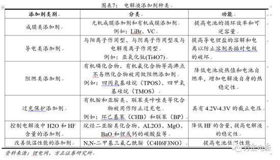 鋰電池高鎳電解液我們該關(guān)注什么？
