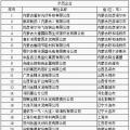 64家企業(yè)、9家園區(qū)成為全國工業(yè)領(lǐng)域電力需求側(cè)管理示范企業(yè)（園區(qū)）