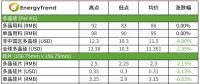 硅片、電池片與組件價(jià)格全線下跌
