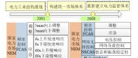 國外典型電力輔助服務市場產(chǎn)品研究及對中國的啟示
