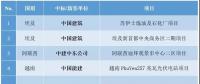 最新中標(biāo)｜中國(guó)電建、中國(guó)能建等海外十大熱門項(xiàng)目