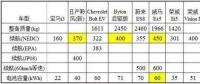 特斯拉依靠鋰電池就能達到500公里續(xù)航？