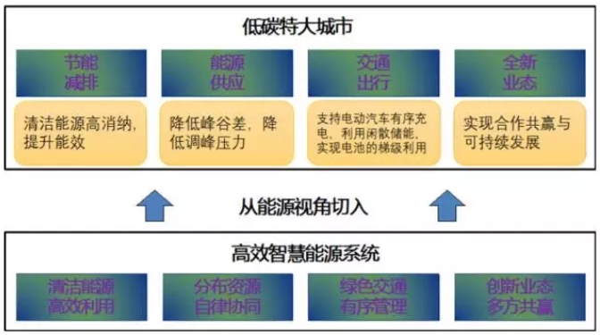 大量分布式電源接入后，儲(chǔ)能成為能源互聯(lián)網(wǎng)下的電能質(zhì)量新需求