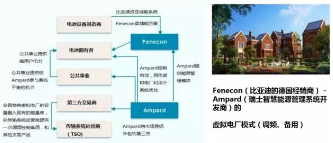 大量分布式電源接入后，儲(chǔ)能成為能源互聯(lián)網(wǎng)下的電能質(zhì)量新需求