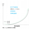 發(fā)電量提升5%！是什么讓服役10年的老牌風(fēng)場(chǎng)煥發(fā)活力？