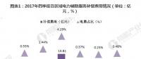 圖文｜2018年中國(guó)電力輔助服務(wù)市場(chǎng)分析 西北、東北和南方區(qū)域?yàn)檠a(bǔ)償費(fèi)用最高的三個(gè)區(qū)域