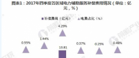 2018年中國電力輔助服務(wù)市場分析 西北、東北和南方區(qū)域?yàn)檠a(bǔ)償費(fèi)用最高的三個(gè)區(qū)域