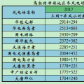 上海廟配套風電競價上網項目區(qū)域近4年運行小時數(shù)