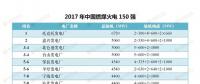 最新｜中國(guó)燃煤火電150強(qiáng)、燃機(jī)10強(qiáng)、水電25強(qiáng)、核電10強(qiáng)一覽