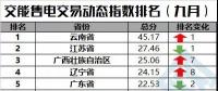 【售電指數(shù)】一直獨(dú)秀的云南，你擋住后面的省份啦！——交易動(dòng)態(tài)指數(shù)發(fā)布