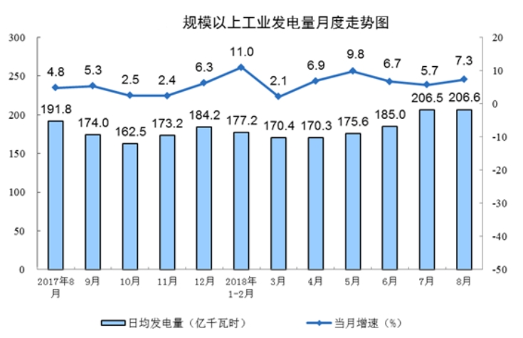 國家統(tǒng)計局：8月份能源生產回升，電力生產加快。