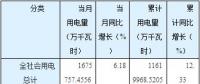 猛增后逆轉(zhuǎn)！湖南5至8月工業(yè)用電量同比分別增長30.46%、21.25%、9.79%、-2.01%