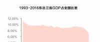 經(jīng)濟(jì)失速 國(guó)企困局 東北國(guó)企怎么辦？