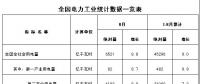 國家能源局發(fā)布1~8月份全國電力工業(yè)統(tǒng)計數據