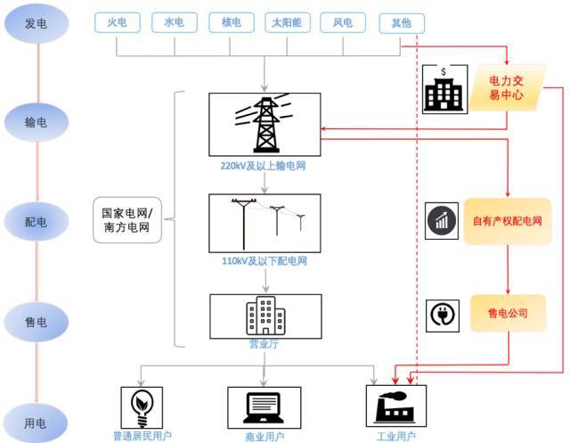 什么是售電？