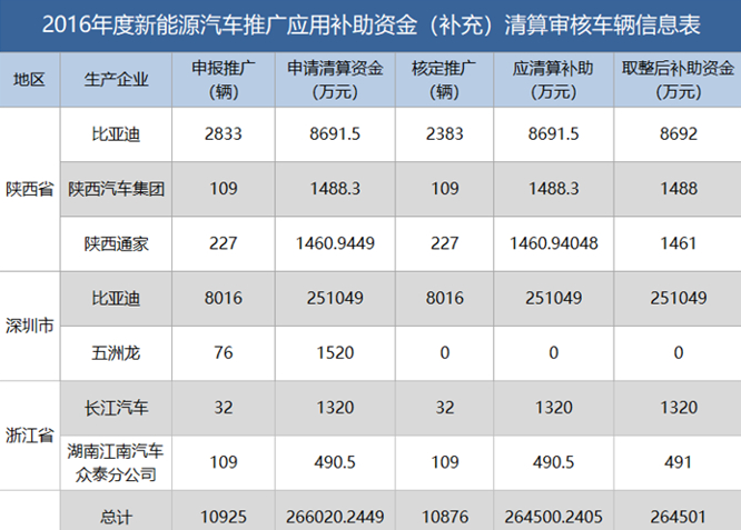新能源資金清算公布，有人裸泳，有人擺脫補貼依賴......