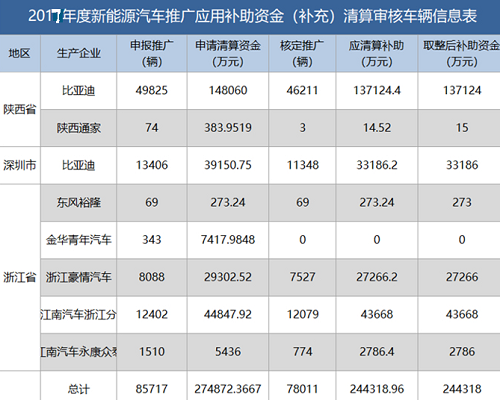 新能源資金清算公布，有人裸泳，有人擺脫補貼依賴......