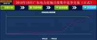 -37厘/千瓦時！廣東10月集中競價：價差再收窄成交量基本持平