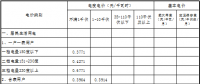 原文｜青海第四次降電價(jià) 一般工商業(yè)目錄電價(jià)、輸配電價(jià)同步降低1.92分/千瓦時(shí)