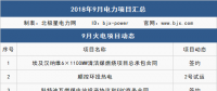 9月 111個項目 6件大事全解析：這些大型電廠開工/投產(chǎn)、降電價實觸發(fā)電端、特高壓引爭議...