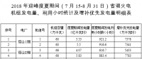 山西：2018年迎峰度夏期間省調(diào)火電機(jī)組發(fā)電量、利用小時統(tǒng)計及增補(bǔ)優(yōu)先發(fā)電量明細(xì)