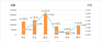 能源局：2018年上半年電力輔助服務(wù)情況通報(bào) 西北、東北和華北區(qū)域補(bǔ)償費(fèi)用最高