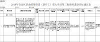 廣西2018年第三批增補自治區(qū)層面統(tǒng)籌推進重大項目報送通知：涉及火電、水電、核電等