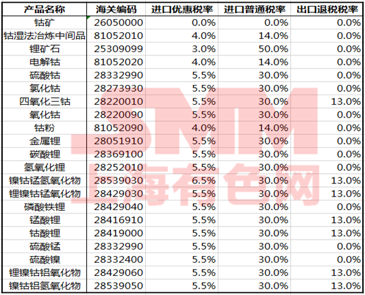 出口退稅政策確定完善！對鎳鈷鋰等儲能材料有何影響？