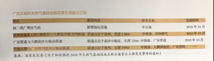 利益、矛盾、希望：激蕩變革中的廣東天然氣市場