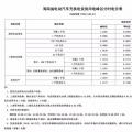 注意！三亞電價調(diào)整 居民生活用電按照這張表執(zhí)行！