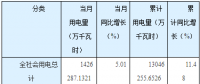 湖南省前三季度全社會用電量同比增長11.48% 電力、燃氣類增長3.1%