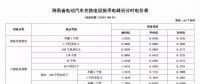 注意！三亞電價(jià)調(diào)整 居民生活用電按照這張表執(zhí)行！
