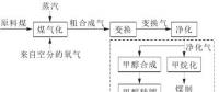 用氣高峰將來，煤制天然氣調(diào)峰方式探討