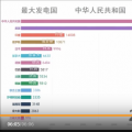 中國發(fā)電量占全球的四分之一，發(fā)電量位居世界第一