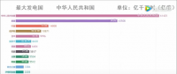 中國(guó)占全球發(fā)電量的四分之一，發(fā)電量位居世界第一