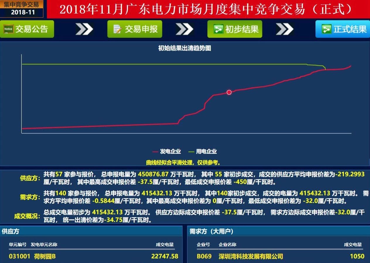 歷史三年新低！廣東11月月競(jìng)價(jià)差僅為-34.75厘/千瓦時(shí)