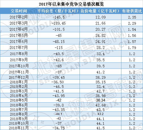 歷史三年新低！廣東11月月競(jìng)價(jià)差僅為-34.75厘/千瓦時(shí)