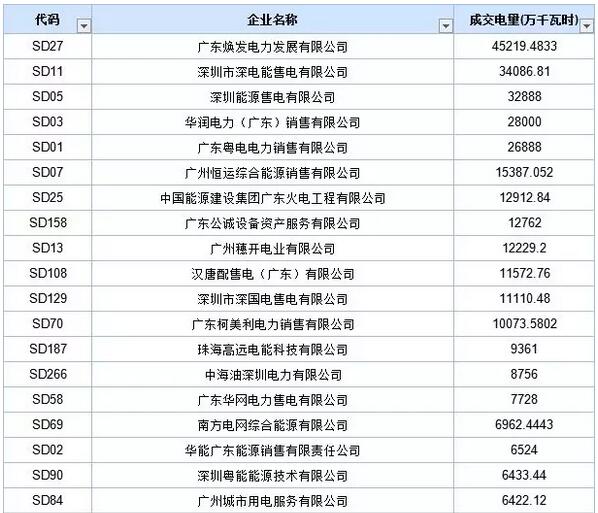 歷史三年新低！廣東11月月競(jìng)價(jià)差僅為-34.75厘/千瓦時(shí)