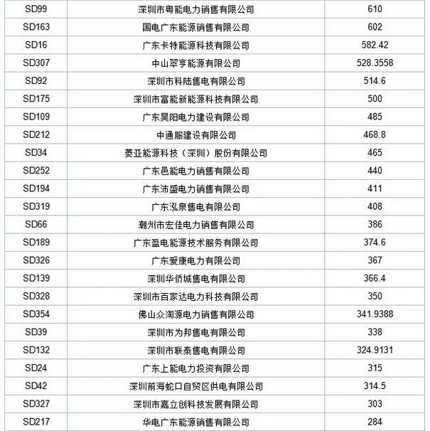 歷史三年新低！廣東11月月競(jìng)價(jià)差僅為-34.75厘/千瓦時(shí)