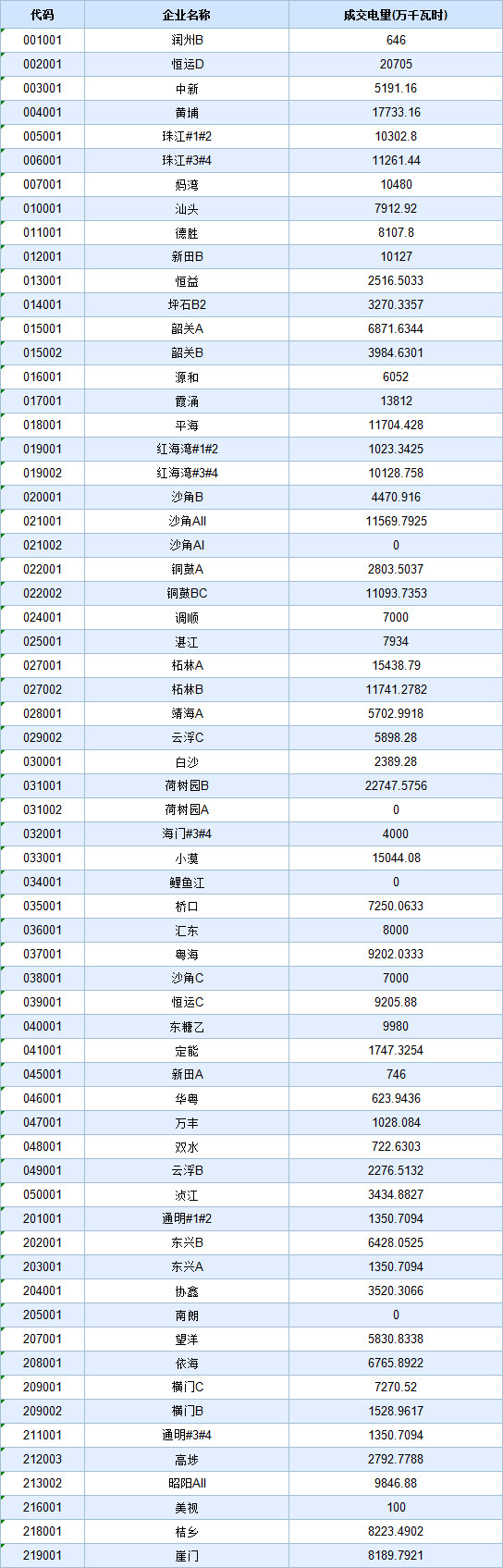 歷史三年新低！廣東11月月競(jìng)價(jià)差僅為-34.75厘/千瓦時(shí)