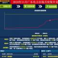 歷史三年新低！廣東11月月競(jìng)價(jià)差僅為-34.75厘/千瓦時(shí)
