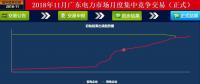 歷史三年新低！廣東11月月競(jìng)價(jià)差僅為-34.75厘/千瓦時(shí)