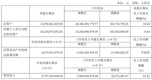 北汽新能源上市后首份財(cái)報出爐：凈利潤大增 業(yè)績有望持續(xù)向好